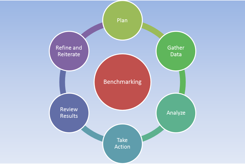 The Benchmarking Cycle